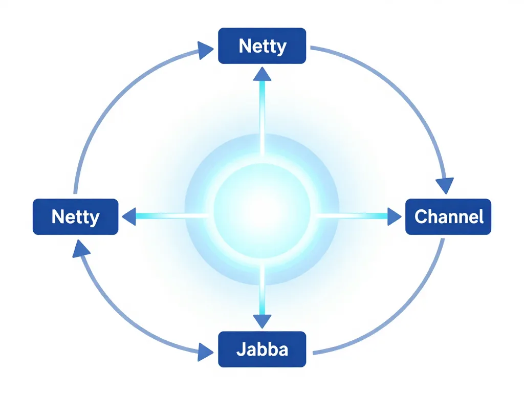 diagramme netty connection channels eventloop pipeline