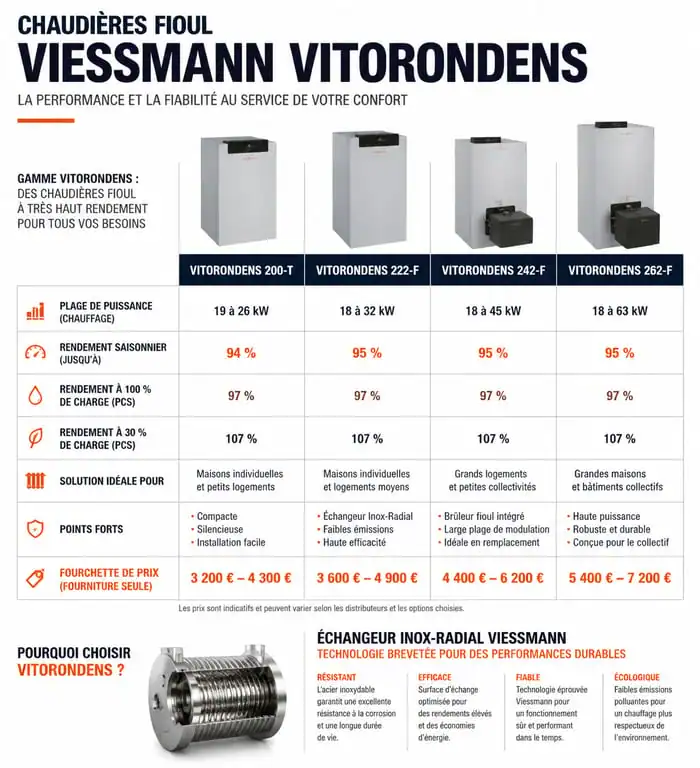 Comparatif des prix et performances des chaudières fioul Viessmann Vitorondens