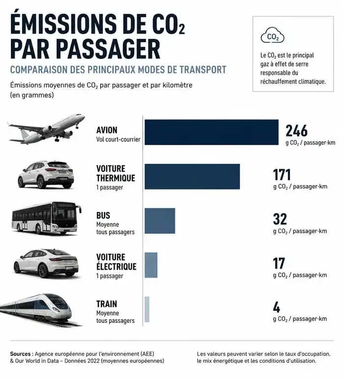 Comparatif des émissions de CO2 par mode de transport et environnement