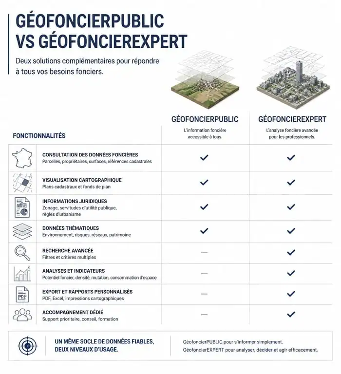 Comparatif des fonctionnalités entre GéofoncierPUBLIC et GéofoncierEXPERT pour la consultation foncière
