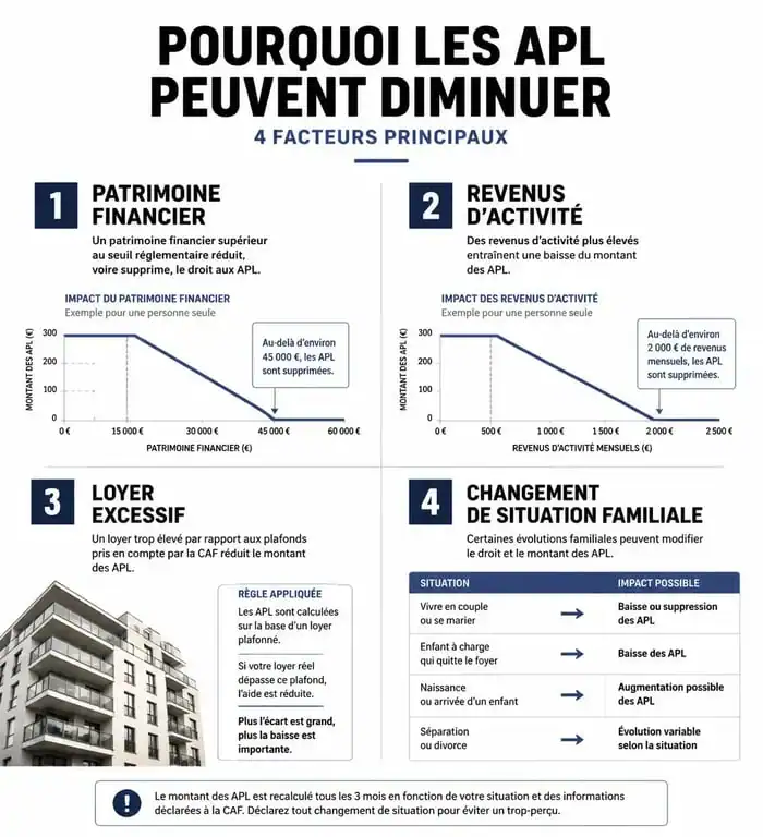 Infographie explicative des causes de la baisse des APL : revenus, patrimoine, loyer et situation familiale