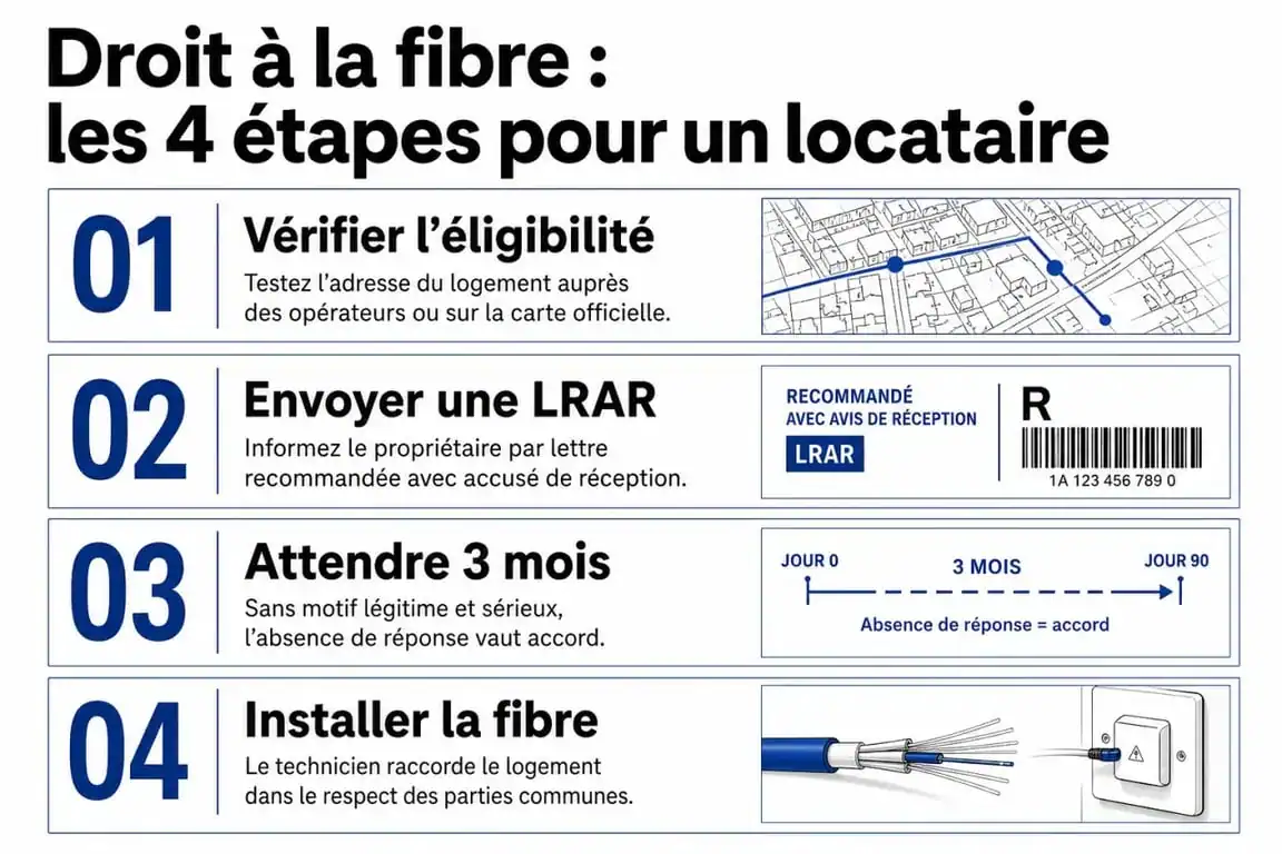 Infographie des étapes pour l'autorisation installation fibre optique locataire