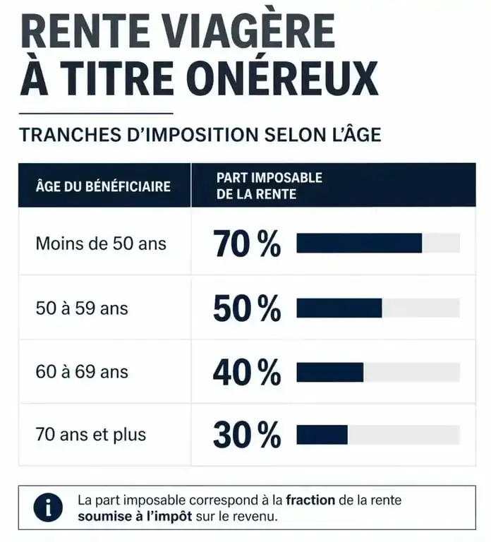 Tableau des tranches d'imposition de la rente viagère déductible des impôts selon l'âge