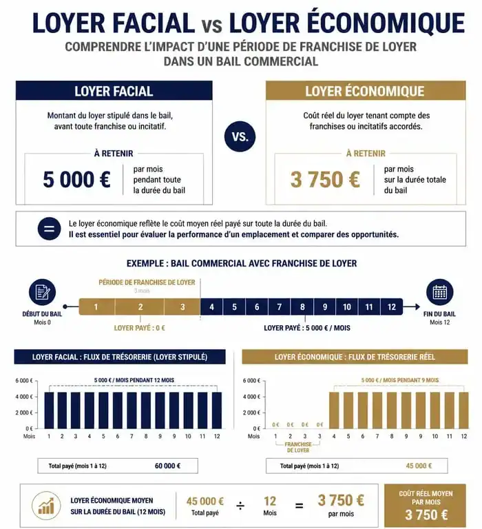 Schéma explicatif du calcul de la franchise de loyer et de l'impact sur le loyer économique dans un bail commercial