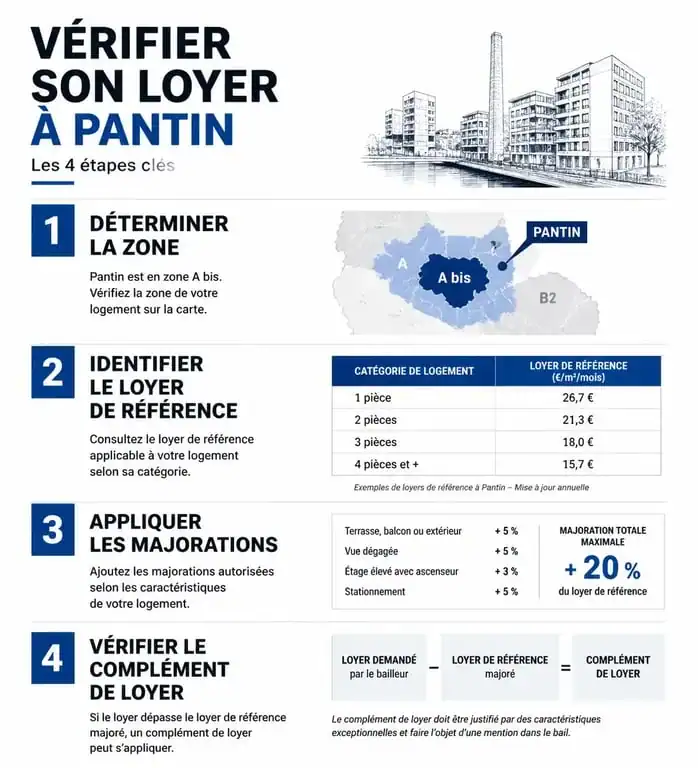 Infographie sur le calcul de l'encadrement des loyers à Pantin pour locataires et propriétaires
