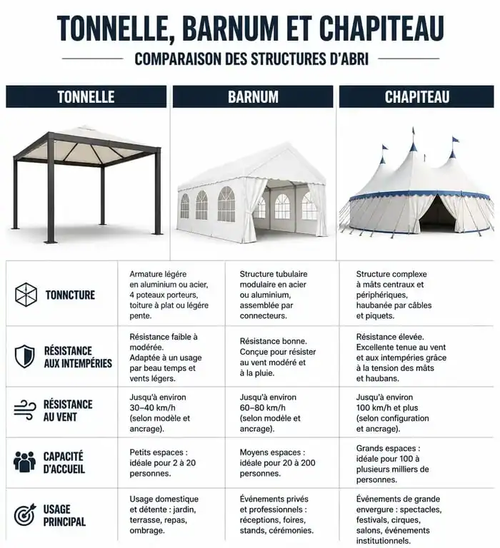 Comparatif visuel des différences entre une tonnelle, un barnum et un chapiteau pour bien choisir son abri.
