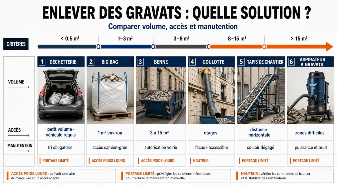 Enlever les gravats : comparaison des solutions selon volume, accès et budget